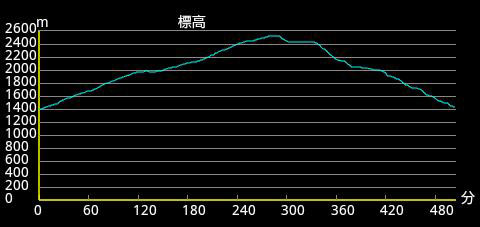 熊穴沢避難小屋からのデータです。